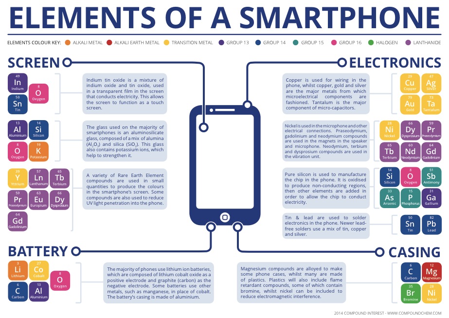 The Chemical Elements Of A Smartphone Compound Interest