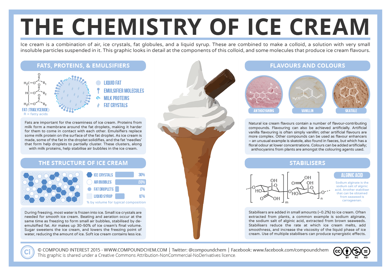The Chemistry Of Ice Cream Components Structure Flavour Compound Interest