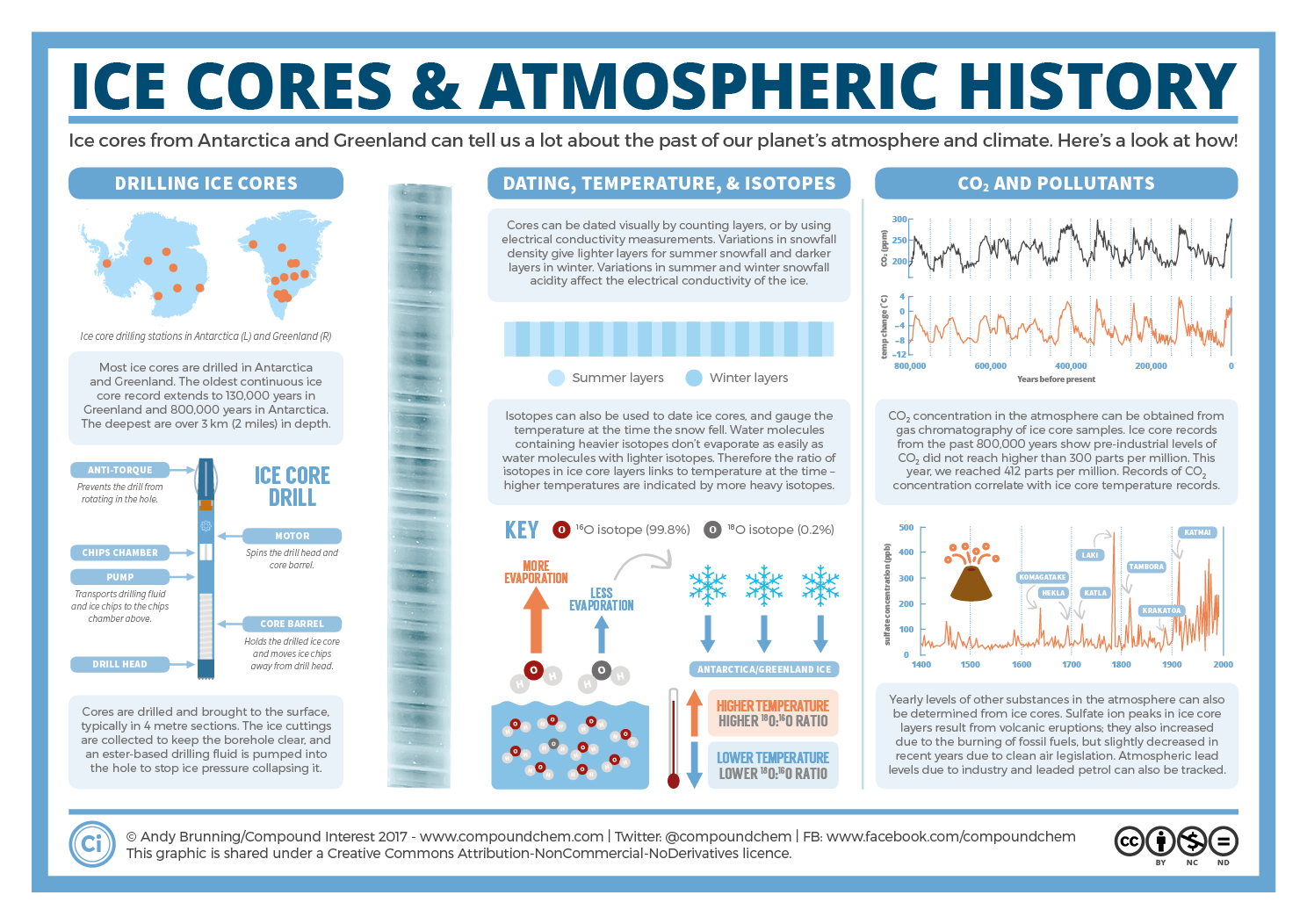 The Science Of Ice Cores Atmospheric Time Machines Compound Interest