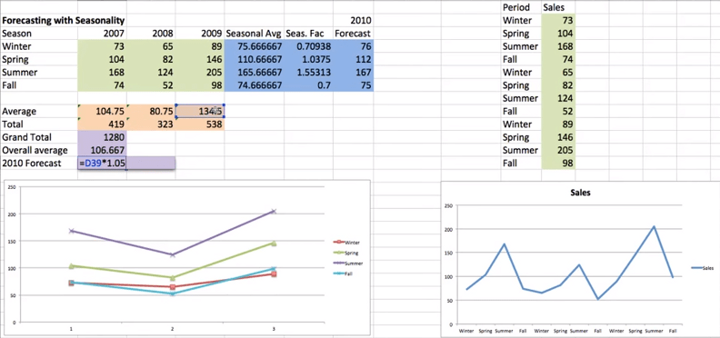 How To Use Excel For Seasonal Forecasting Datamensional Analytics Consulting Weather Data Data Management