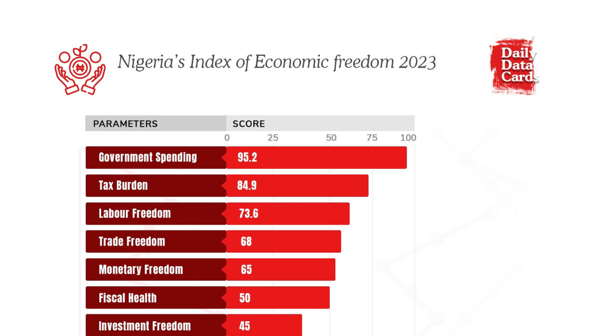 #DailyDataCard: Nigeria's Index of Economic freedom 2023