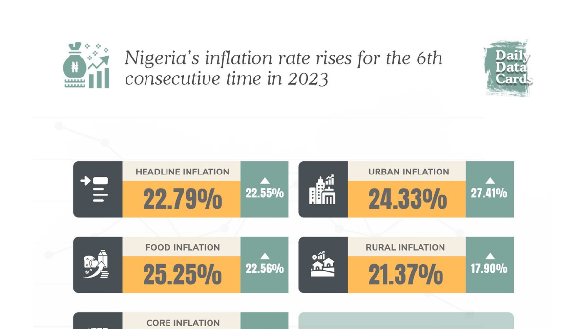 #DailyDataCard: Nigeria's inflation rate rises for the 6th consecutive time in 2023