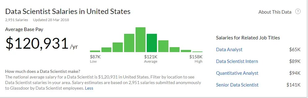 Data Scientist Salary Average Salary For Data Scientist
