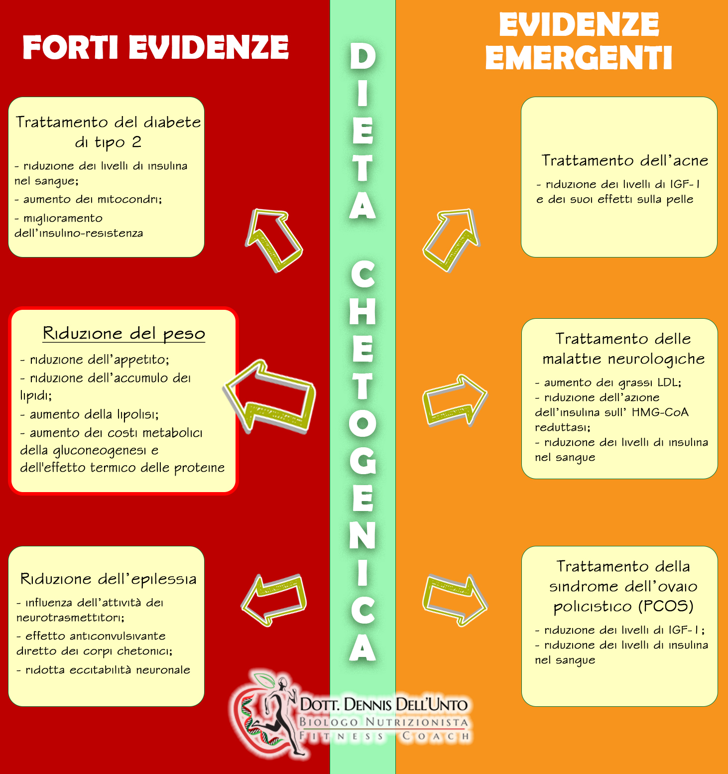 Dieta Chetogenica Dott Dennis Dell Unto Biologo Nutrizionista Torino