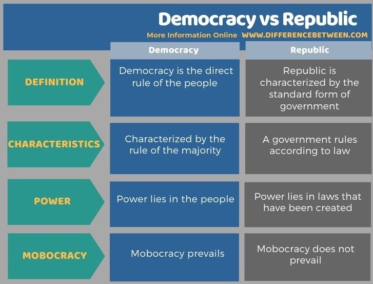 Difference Between Democracy and Republic - Tabular Form