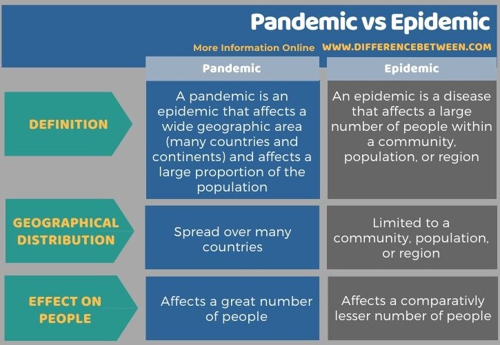 Difference Between Pandemic and Epidemic - Tabular Form