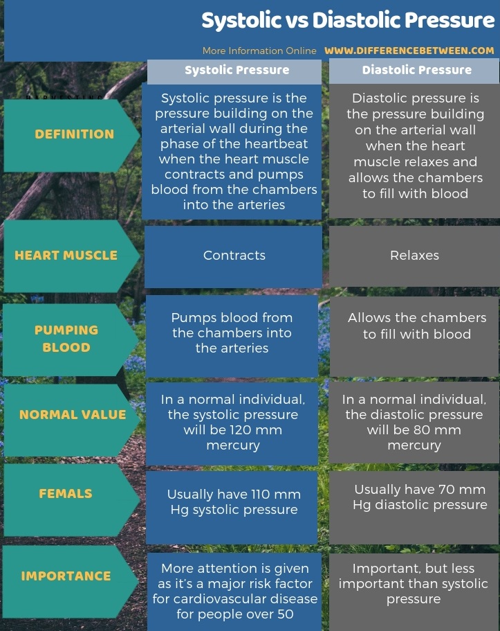 Difference Between Systolic and Diastolic Pressure in Tabular Form