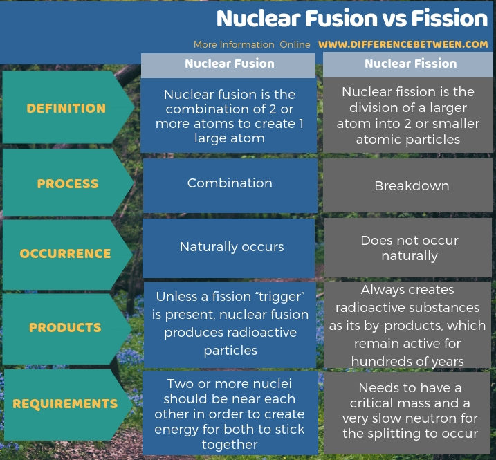 Difference Between Nuclear Fusion and Fission - Tabular Form