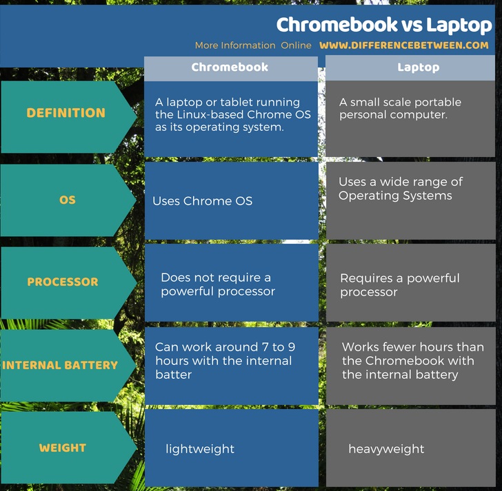 Difference Between Chromebook and Laptop in Tabular Form