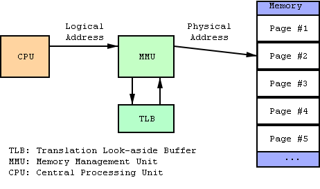 Difference Between Logical Address and Physical Address