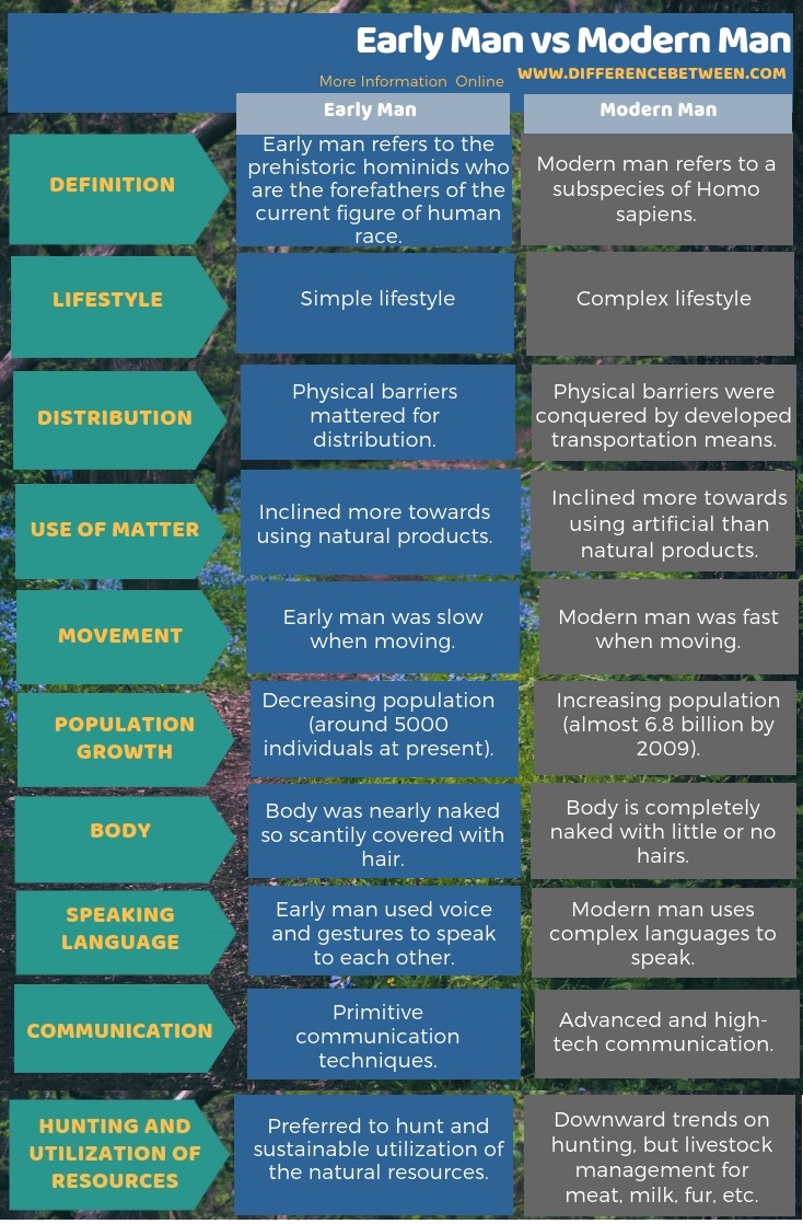 Difference Between Early Man and Modern Man in Tabular Form