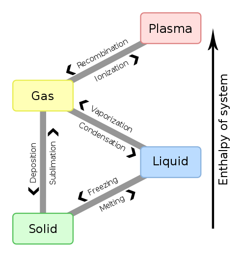 Difference Between Enthalpy and Heat