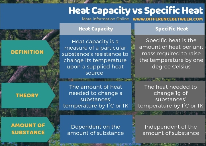 Difference Between Heat Capacity and Specific Heat - Tabular Form