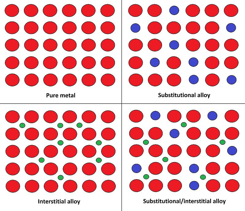 Key Difference Between Metal and Alloy