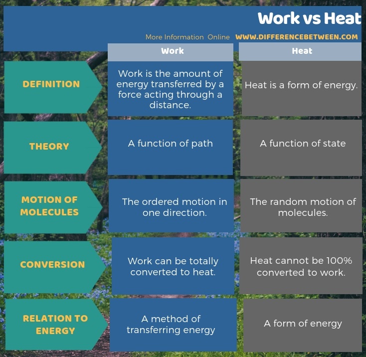 Difference Between Work and Heat in Tabular Form