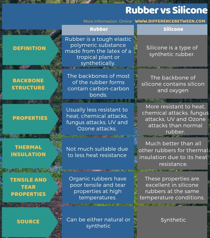 Difference Between Rubber and Silicone in Tabular Form