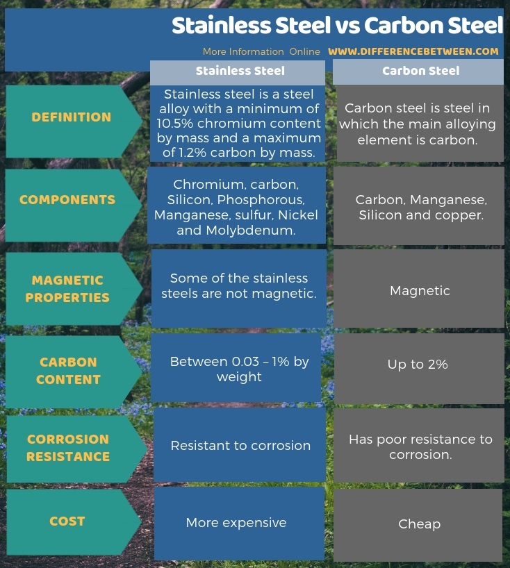 Difference Between Stainless Steel and Carbon Steel in Tabular Form