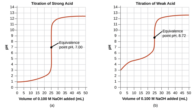 Difference Between Equivalence Point and Endpoint