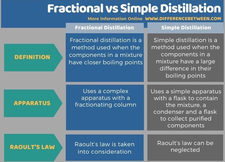 Difference Between Fractional and Simple Distillation - Tabular Form