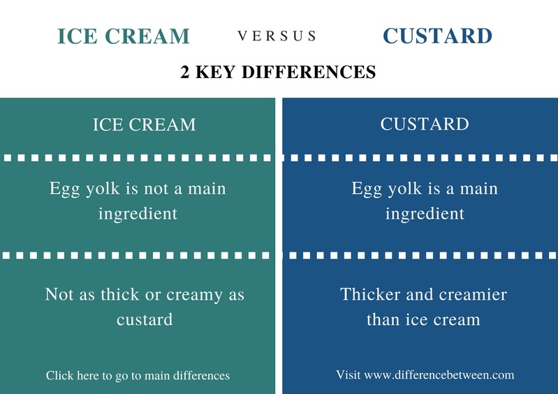 Difference Between Ice Cream and Custard - Comparison Summary