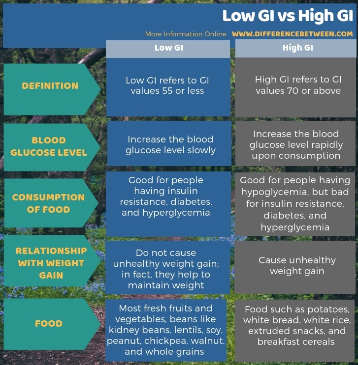 Difference Between Low GI and High GI - Tabular Form