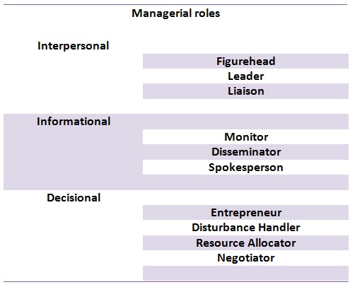 Difference Between Managerial Functions and Managerial Roles