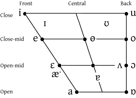 Difference Between Phoneme and Grapheme