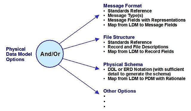 Difference Between Logical and Physical Data Model