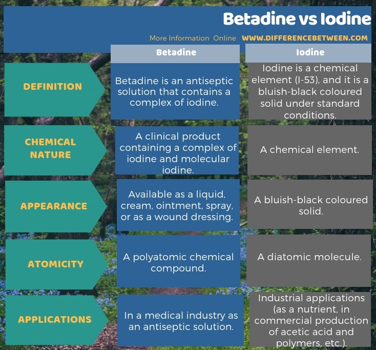 Difference Between Betadine and Iodine in Tabular Form