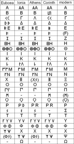 Difference Between Ancient Greek and Modern Greek