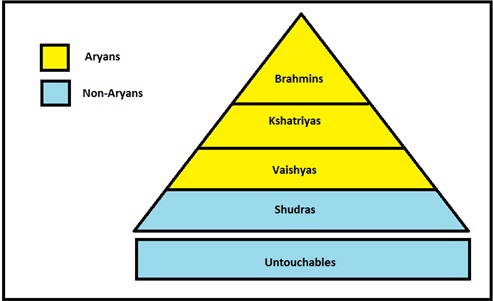 Difference Between Caste System and Class System