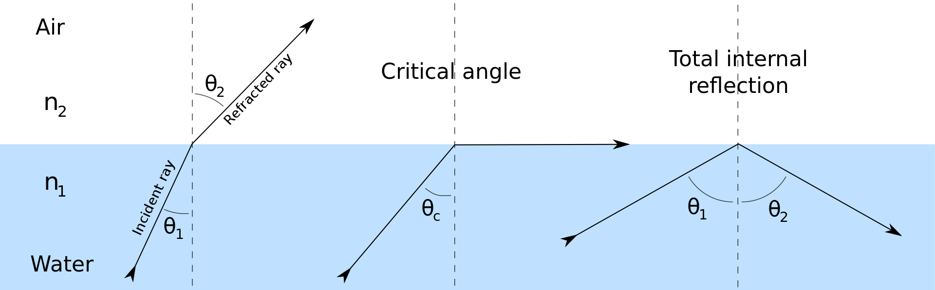 Difference Between of Angle of Incidence and Angle of Refraction