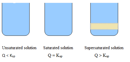 saturation vs supersaturation