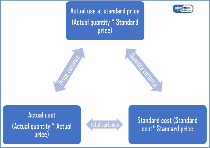 Difference Between Actual Cost and Standard Cost 