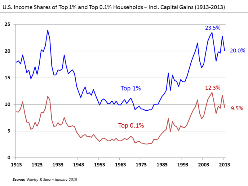 Difference Between Short Term and Long Term Capital Gains