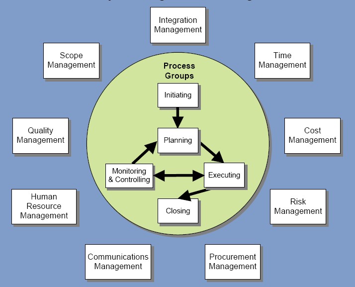 Difference Between Project Management and Functional Management