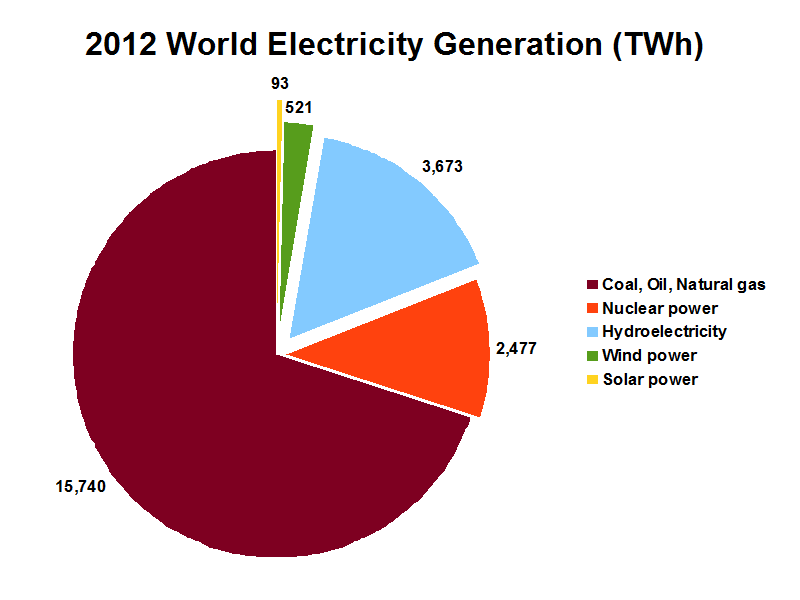 Key Difference - Power Source vs Power Supply