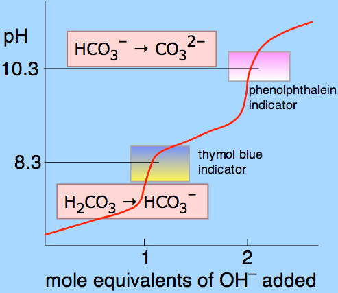 Difference Between p Alkalinity and m Alkalinity 