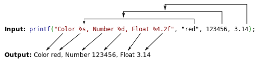 Difference Between printf and fprintf 