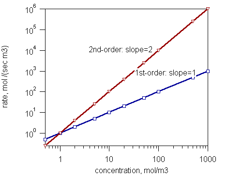 Difference Between Order of Reaction and Molecularity 