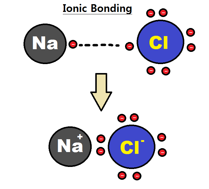 Difference Between Ionic and Molecular Solids