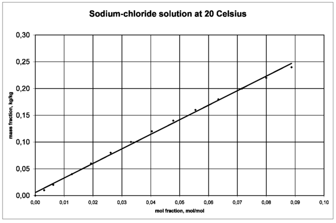 Difference Between Mole Fraction and Mass Fraction