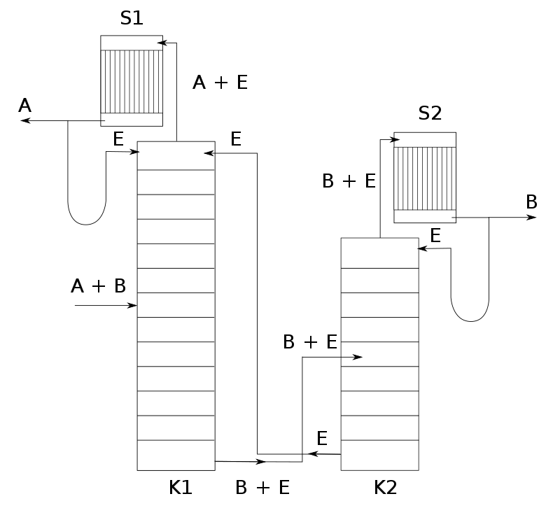 Difference Between Azeotropic and Extractive Distillation