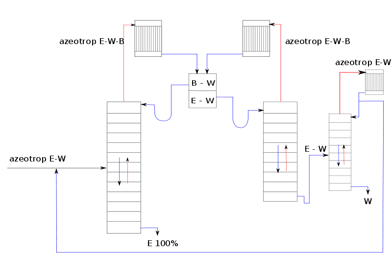 Key Difference Between Azeotropic and Extractive Distillation