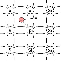 Difference Between Donor and Acceptor Impurities