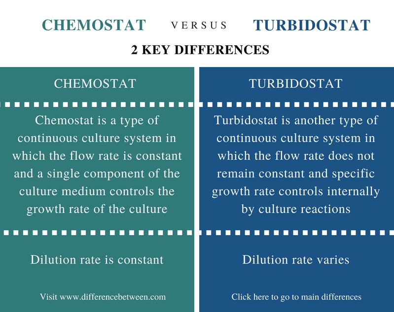 Difference Between Chemostat and Turbidostat - Comparison Summary