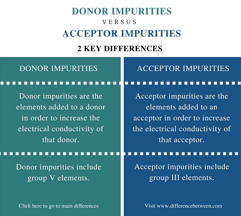 Difference Between Donor and Acceptor Impurities - Comparison Summary 