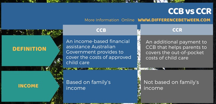 Difference Between CCB and CCR in Tabular Form