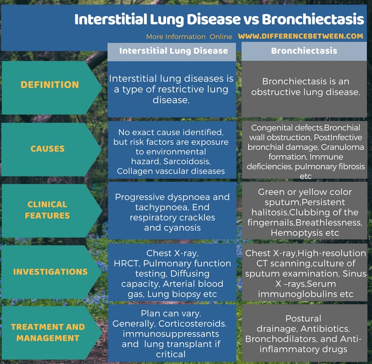 Difference Between Interstitial Lung Disease and Bronchiectasis in Tabular Form