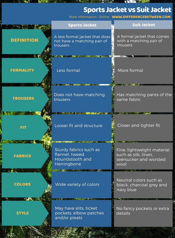 Difference Between Sports Jacket and Suit Jacket in Tabular Form